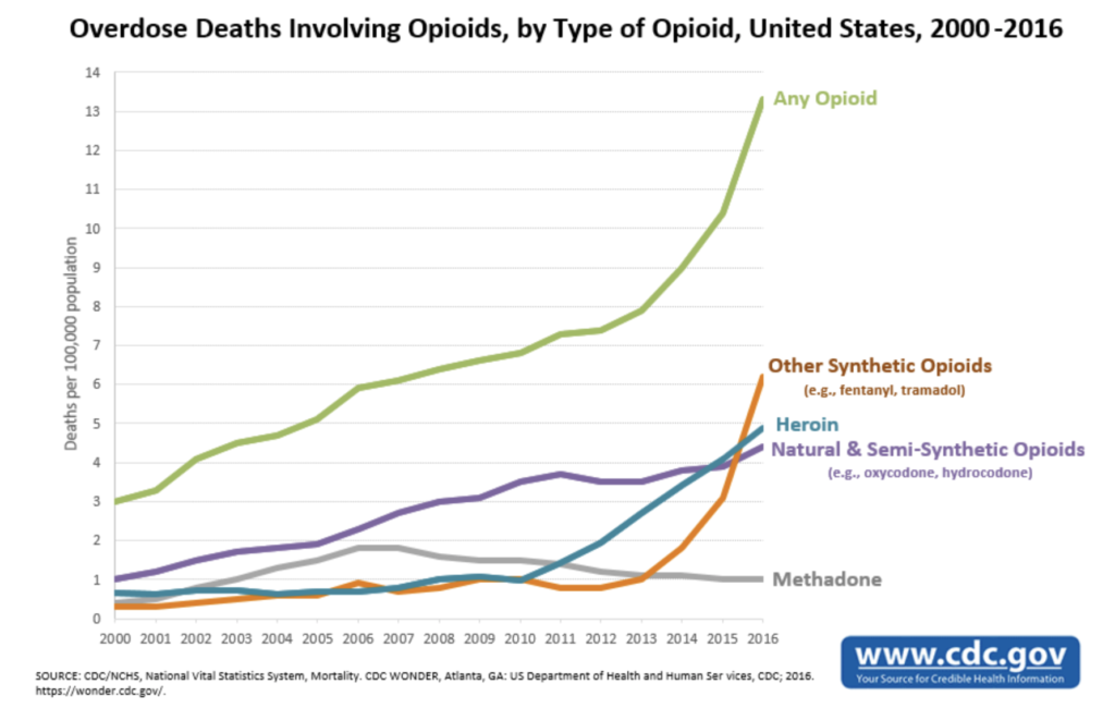 Opioidrelaterade överdosdödsfall i USA