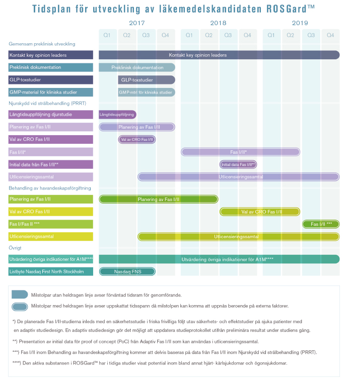Tidplan A1M Pharma
