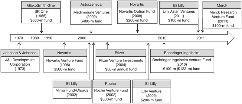 Utvecklingen för Big Pharmas corporate venture capital-fonder.