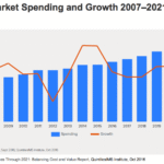 Global Market Spending and Growth 2007–2021