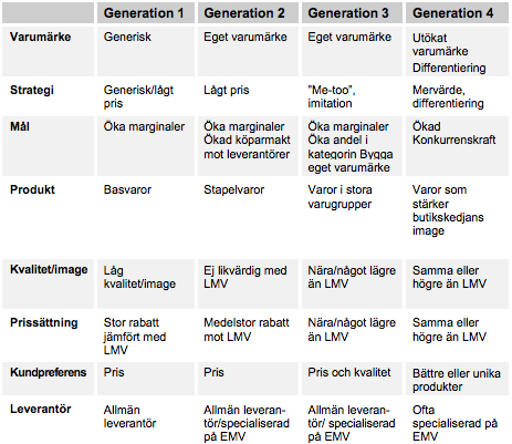 Fyra generationers private label. Baserad på Laaksonen & Reynolds, 1994 och Kulmar & Steenkamp, 2007 